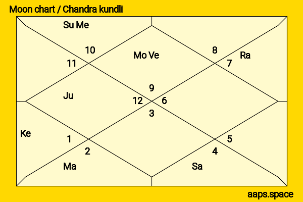 Malavika Avinash chandra kundli or moon chart